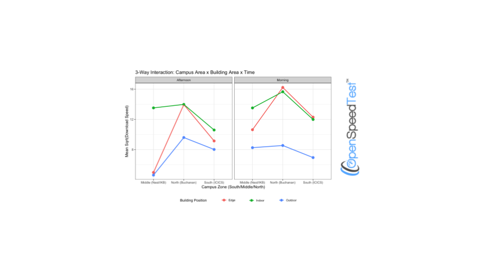 Investigating Factors Influencing Internet Speed on UBC Vancouver Campus