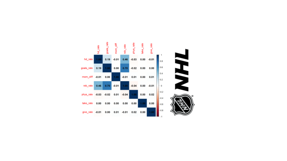 Panel Data Analysis of Interactive Effects between High-Danger Shots, Rebounds, and Secondary Skills on NHL Goal Production